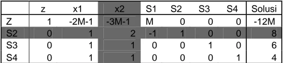 Tabel simpleks untuk solusi awal adalah:     z  x1  x2  S1 S2 S3 S4 Solusi  Z 1  -2M-1  -3M-1  M  0 0 0   -12M  S2  0  1 2 -1 1 0 0  8  S3 0  1 1 0 0 1 0  6  S4 0  1 1 0 0 0 1  4 