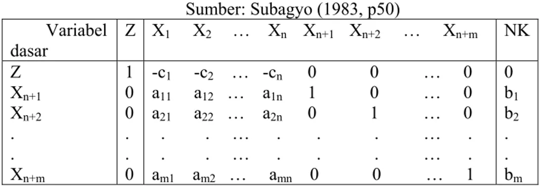 Tabel 2.1.   Tabel simpleks dalam bentuk simbol  Sumber: Subagyo (1983, p50)          Variabel  dasar  Z X 1      X 2      …    X n     X n+1      X n+2      …     X n+m  NK Z  X n+1  X n+2 