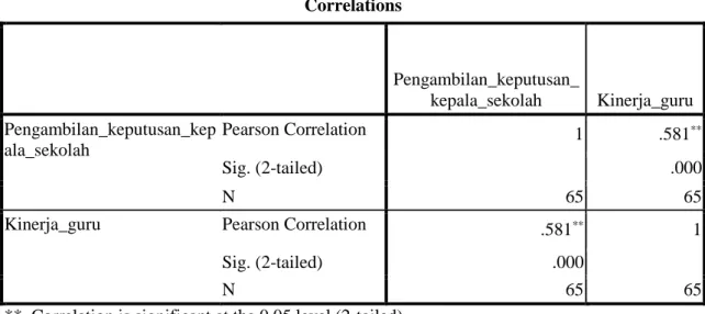 Tabel 2 Correlations  Correlations  Pengambilan_keputusan_ kepala_sekolah  Kinerja_guru  Pengambilan_keputusan_kep ala_sekolah  Pearson Correlation  1  .581 ** Sig