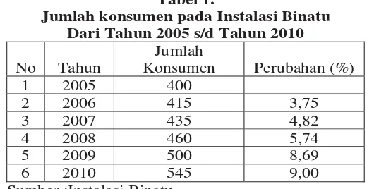 Tabel 1.  Jumlah konsumen pada Instalasi Binatu 