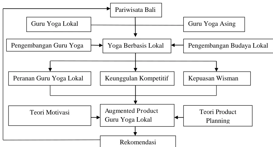 Gambar 2.2: Model Penelitian 