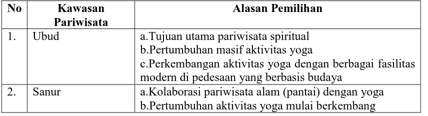 Tabel 3.1 Alasan Pemilihan Tiga Kawasan Pariwisata sebagai Perwakilan Wilayah Bali 