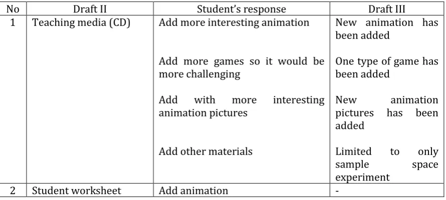 Table 2: Analysis of student response towards teaching media on small scale trial 