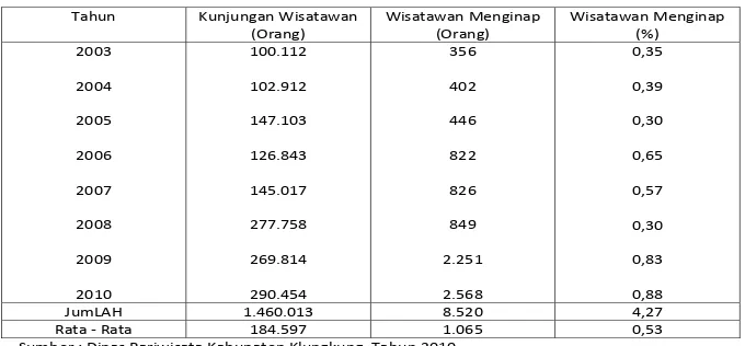 Tabel.�1�Jumlah�Kunjungan�Wisatawan�dan�Jumlah�yang�menginap�di�Kabupaten�Klungkung�