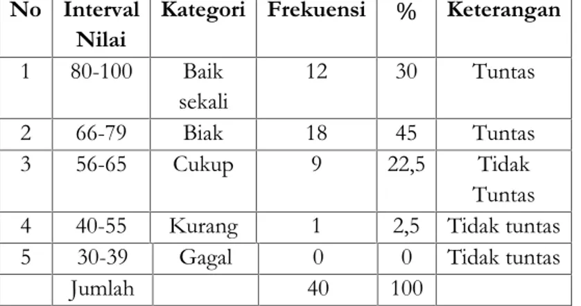 Tabel 1. Distribusi Frekuensi Nilai Kemampuan Menguasai Gaya Bahasa Perbandingan(X) No Interval