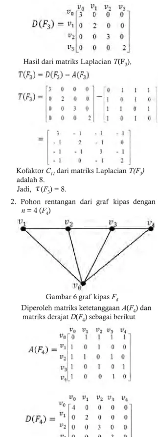 Gambar 6 graf kipas F 4