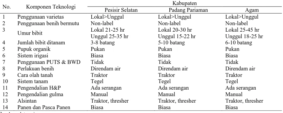 Tabel 2. Karakteristik petani responden di Kabupaten Pesisir Selatan, Padang Pariaman, dan Agam, tahun 2012 