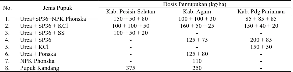 Tabel 4. Paket pemupukan padi sawah di lokasi kajian 