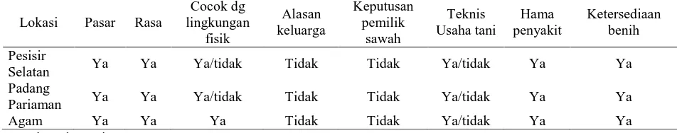 Tabel 5. Alasan penggunaan varietas lokal di Kabupaten Pesisir Selatan, Padang Pariaman dan Agam, Sumatera Barat 