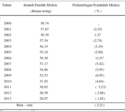 Tabel. Perkembangan Jumlah Penduduk Miskin di Indonesia Tahun 2000-2013 