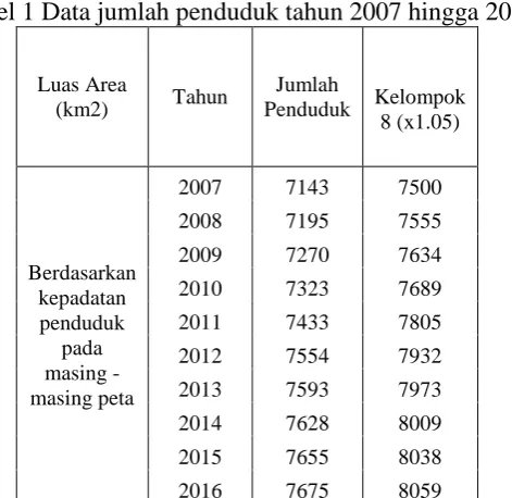 Tabel 1 Data jumlah penduduk tahun 2007 hingga 2016 