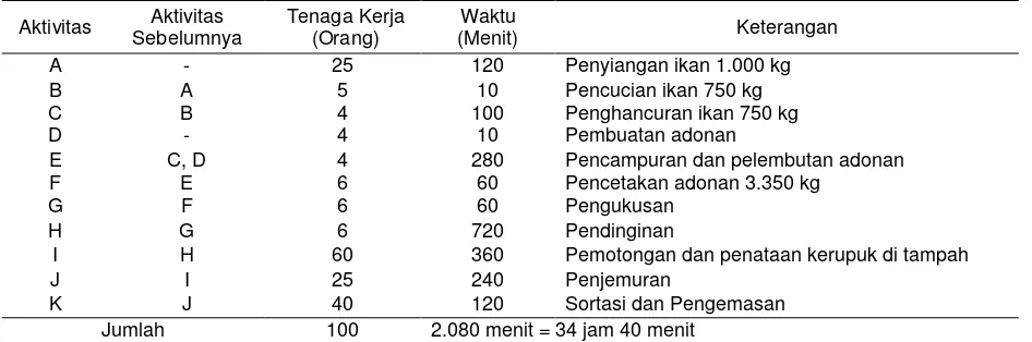 Tabel 1. Aktivitas proses produksi pengolahan kerupuk ikan di Indramayu 