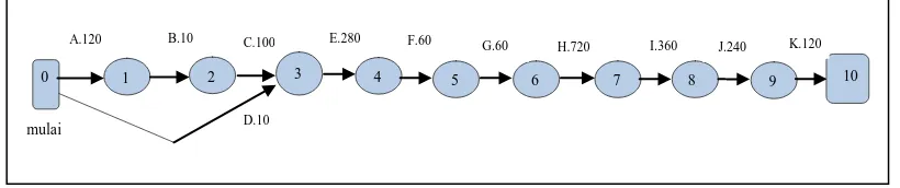 Gambar 1. Diagram network proses produksi kerupuk ikan di Indramayu 