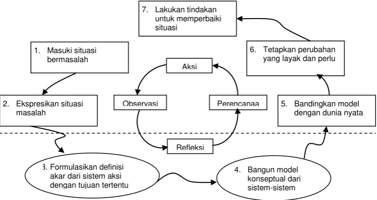 Gambar 2. SSM (Checkland, 1990) 