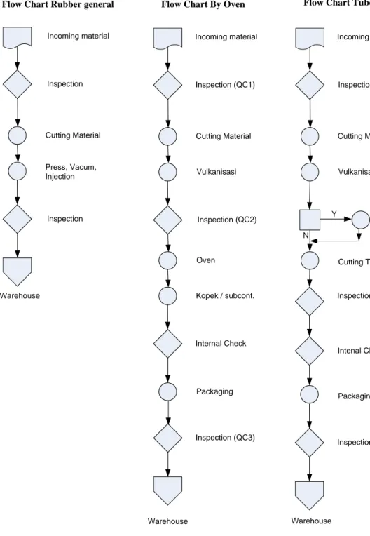 Gambar  1.7  Flow chart Proses produksi PT SSP   1.5.4  Struktur Organisasi manajemen dan Tanggung Jawab 