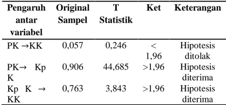 Tabel 2.  PATH COEFFICIENTS  Pengaruh  antar  variabel  Original Sampel  T  Statistik  Ket  Keterangan       PK →KK  0,057  0,246  &lt;  1,96   Hipotesis ditolak  PK→  Kp  K  0,906  44,685  &gt;1,96   Hipotesis diterima  Kp  K  →  KK  0,763  3,843  &gt;1,9