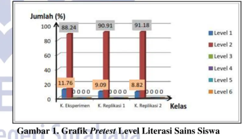 Gambar 1. Grafik Pretest Level Literasi Sains Siswa 