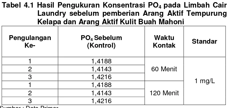 Tabel 4.1 Hasil Pengukuran Konsentrasi PO4 pada Limbah Cair 