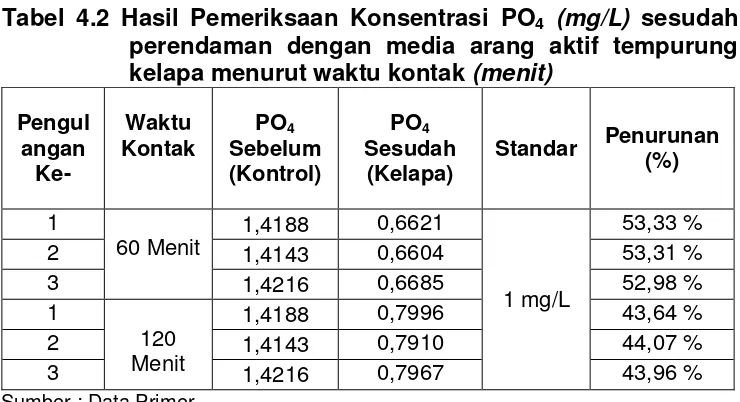 Tabel 4.2 Hasil Pemeriksaan Konsentrasi PO4 (mg/L) sesudah 