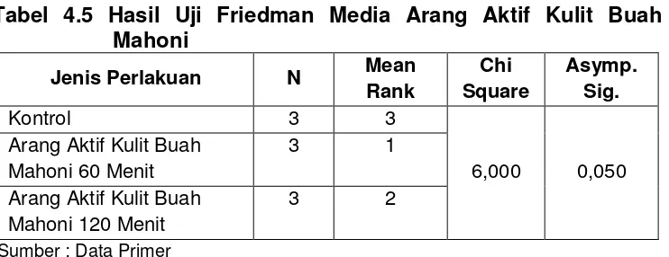 Tabel 4.5 Hasil Uji Friedman Media Arang Aktif Kulit Buah 