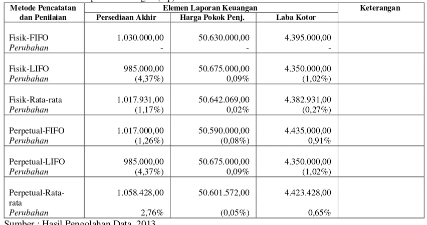 Tabel 2 :  Pengaruh Penggunaan Metode Pencacatan dan Penilaian Persediaan Stoneware terhadap Elemen Laporan Keuangan (Rp) 