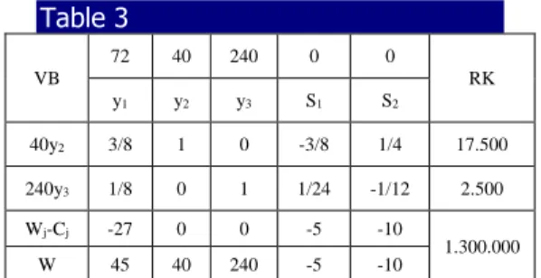 Table 3  VB  72  40  240  0  0  RK  y 1  y 2 y 3 S 1 S 2 40y 2 3/8  1  0  -3/8  1/4  17.500  240y 3 1/8  0  1  1/24  -1/12  2.500  W j -C j -27  0  0  -5  -10  1.300.000  W  45  40  240  -5  -10  Pembahasan  mengenai  batasan-batasan  dual  adalah  sebagai