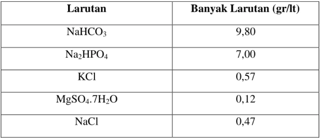 Tabel 3.  Komposisi Larutan Buffer Mc Doughalls 