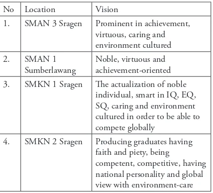 Table 1: Schools’ visions according to gender-responsive categories