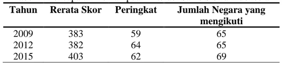 Tabel 1. Pencapaian Kemampuan Literasi Sains Siswa Indonesia  Tahun  Rerata Skor  Peringkat  Jumlah Negara yang 