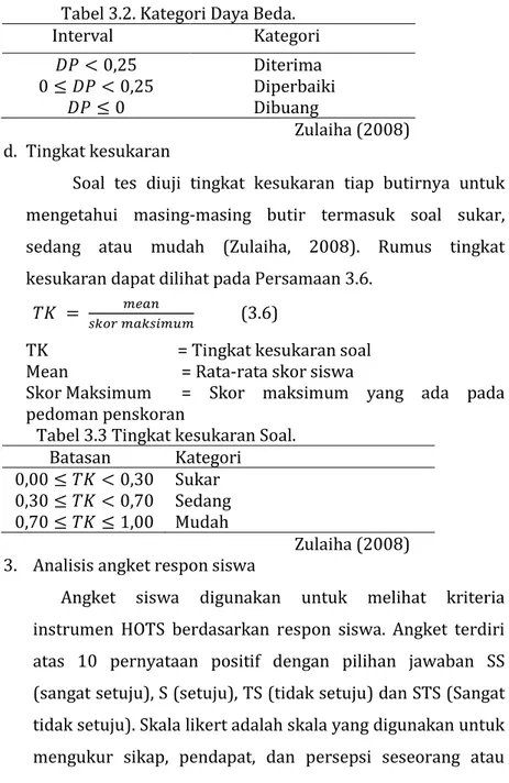 Tabel 3.2. Kategori Daya Beda.  Interval  Kategori             Diterima                          Diperbaiki Dibuang  Zulaiha (2008)  d