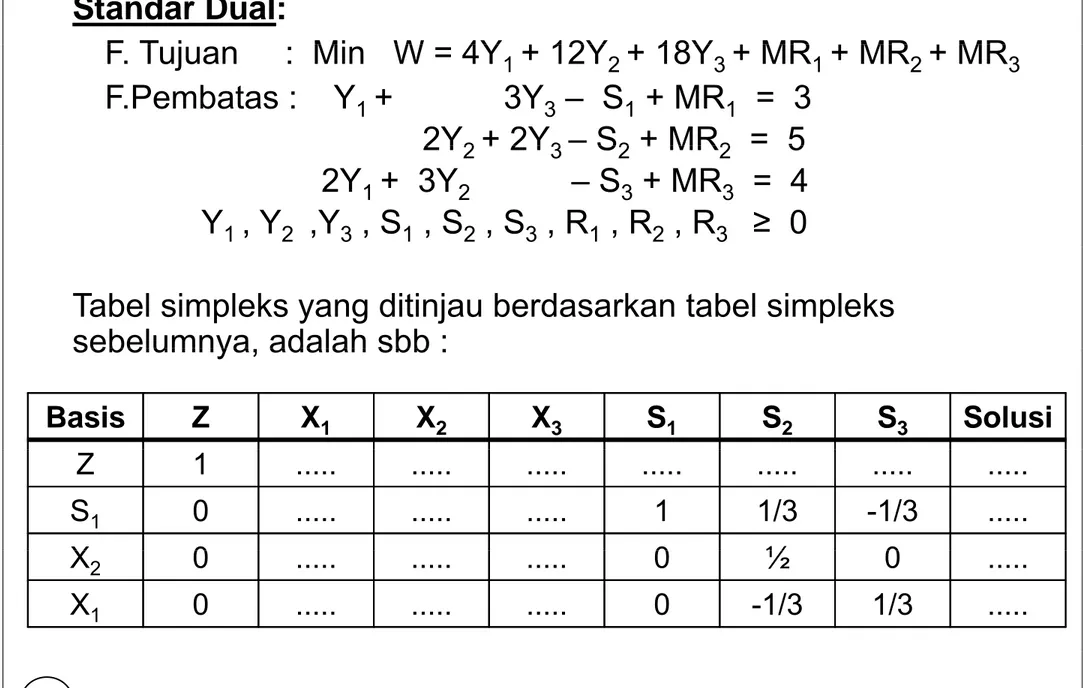 Tabel simpleks yang ditinjau berdasarkan tabel simpleks  sebelumnya adalah sbb :sebelumnya, adalah sbb : Basis Z X 1 X 2 X 3 S 1 S 2 S 3 Solusi Z 1 ....