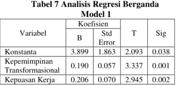 Tabel 7 Analisis Regresi Berganda   Model 1  Variabel  Koefisien  T  Sig  B  Std  Error  Konstanta  3.899  1.863  2.093  0.038  Kepemimpinan  Transformasional  0.190  0.057  3.337  0.001  Kepuasan Kerja  0.206  0.070  2.945  0.002 