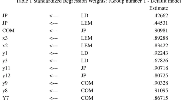 Table 1 Standardized Regression Weights: (Group number 1 - Default model)  Estimate  JP  <---  LD  .42662  JP  <---  LEM  .44531  COM  <---  JP  .90981  x3  <---  LEM  .89288  x2  <---  LEM  .83422  y1  <---  LD  .92243  y3  <---  LD  