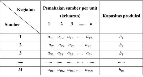 Tabel 2.1 Data Untuk Model Program Linier 