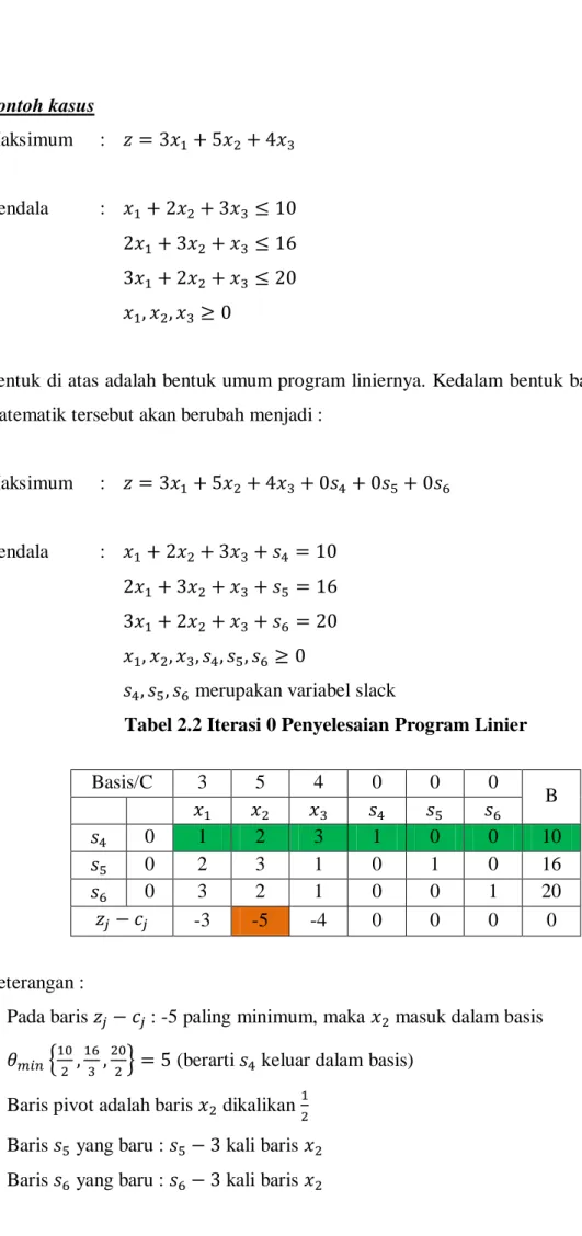 Tabel 2.2 Iterasi 0 Penyelesaian Program Linier 