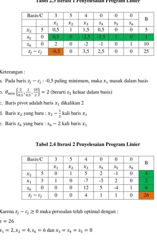 Tabel 2.3 Iterasi 1 Penyelesaian Program Linier  Basis/C  3  5  4  0  0  0  
