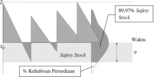 Gambar 2.8 Proporsi Persediaan Pengaman (Safety Stock) 