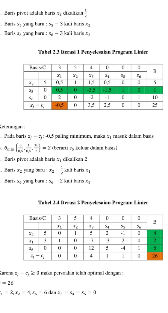 Tabel 2.3 Iterasi 1 Penyelesaian Program Linier 