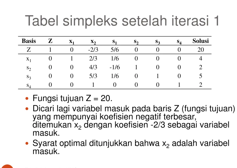 Tabel simpleks setelah iterasi 1 Basis Z x 1 x 2 s 1 s 2 s 3 s 4 Solusi Z 1 0 -2/3 5/6 0 0 0 20 x 1 0 1 2/3 1/6 0 0 0 4 s 2 0 0 4/3 -1/6 1 0 0 2 s 3 0 0 5/3 1/6 0 1 0 5 s 4 0 0 1 0 0 0 1 2s400100012  Fungsi tujuan Z = 20