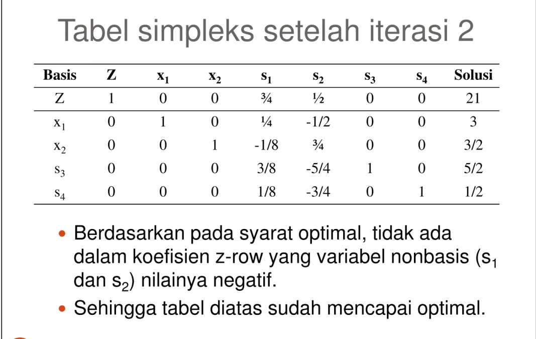 Tabel simpleks setelah iterasi 2 Basis Z x 1 x 2 s 1 s 2 s 3 s 4 Solusi Z 1 0 0 ¾ ½ 0 0 21 x 1 0 1 0 ¼ -1/2 0 0 3 x 2 0 0 1 -1/8 ¾ 0 0 3/2 s 3 0 0 0 3/8 -5/4 1 0 5/2