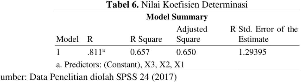 Tabel 6. Nilai Koefisien Determinasi  Model Summary Model  R  R Square  Adjusted  R Square  Std
