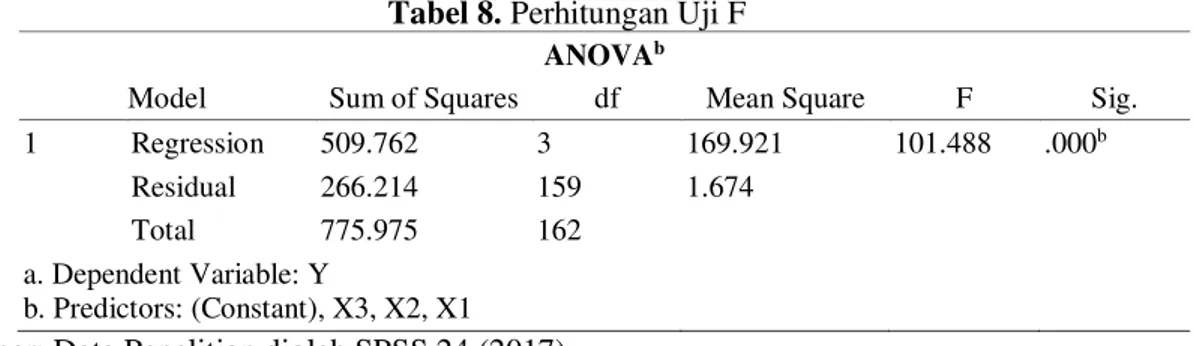 Tabel 8. Perhitungan Uji F  ANOVA b