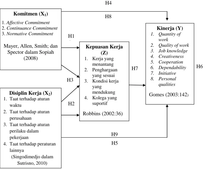 Gambar 1. Kerangka Penelitian 