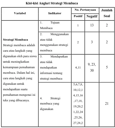 Kisi-kisi Angket Strategi MembacaTabel 3.2  