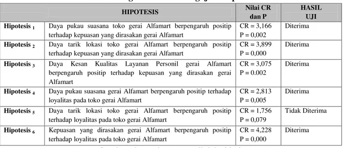 Tabel 4 Ringkasan Hasil Pengujian Hipotesis 