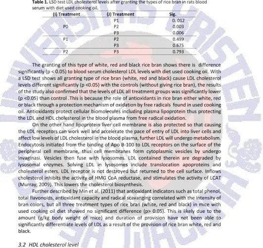 Table 1. LSD test LDL cholesterol levels after granting the types of rice bran in rats blood