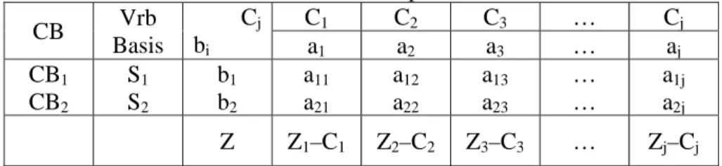 Tabel 1.2 Simplex  CB  Vrb  Basis  C jbi C 1 C 2 C 3  … C ja 1 a 2 a 3  … a j CB 1 CB 2 S 1S2 b 1 b2 a 11 a21 a 12 a22 a 13 a23 … …  a 1ja2j Z Z 1 –C 1 Z 2 –C 2 Z 3 –C 3  …  Z j –C j Keterangan tabel: 