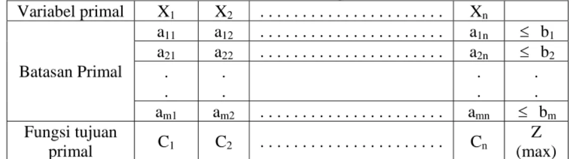 Tabel 1.3 Tabulasi Program Linear 