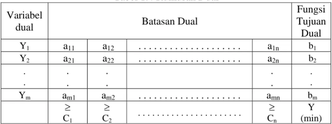 Tabel 1.4 Rumusan Dual  Variabel 