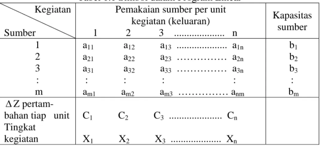 Tabel 1.1 Simbol dalam Program Linear  Kegiatan 